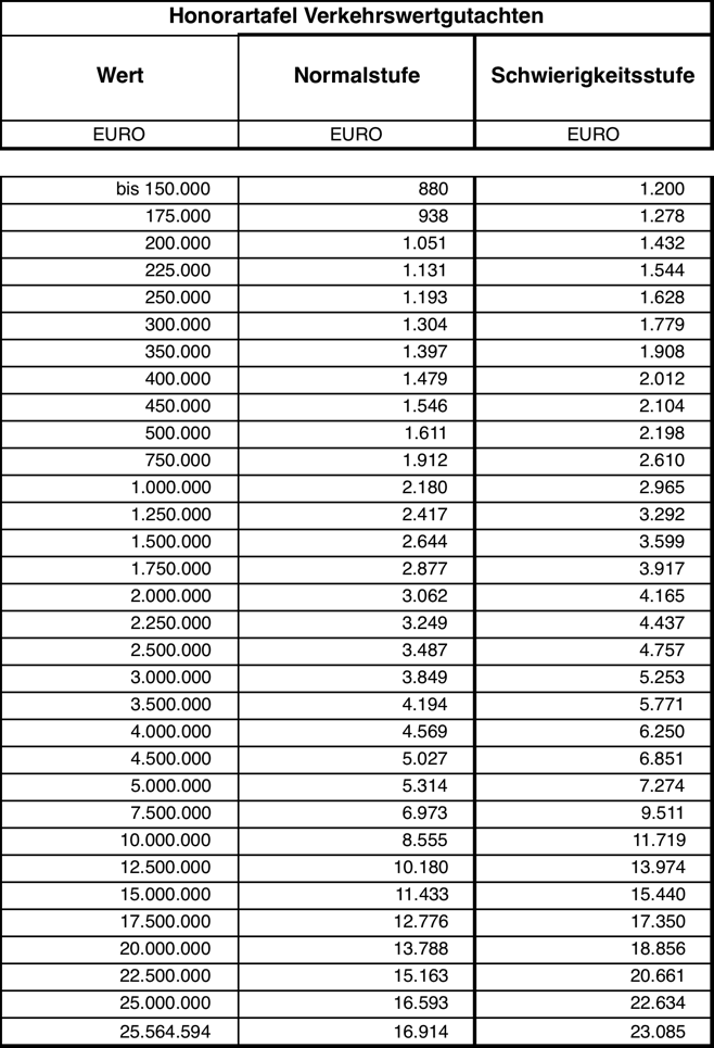 Honorartabelle Verkehrswertgutachten
